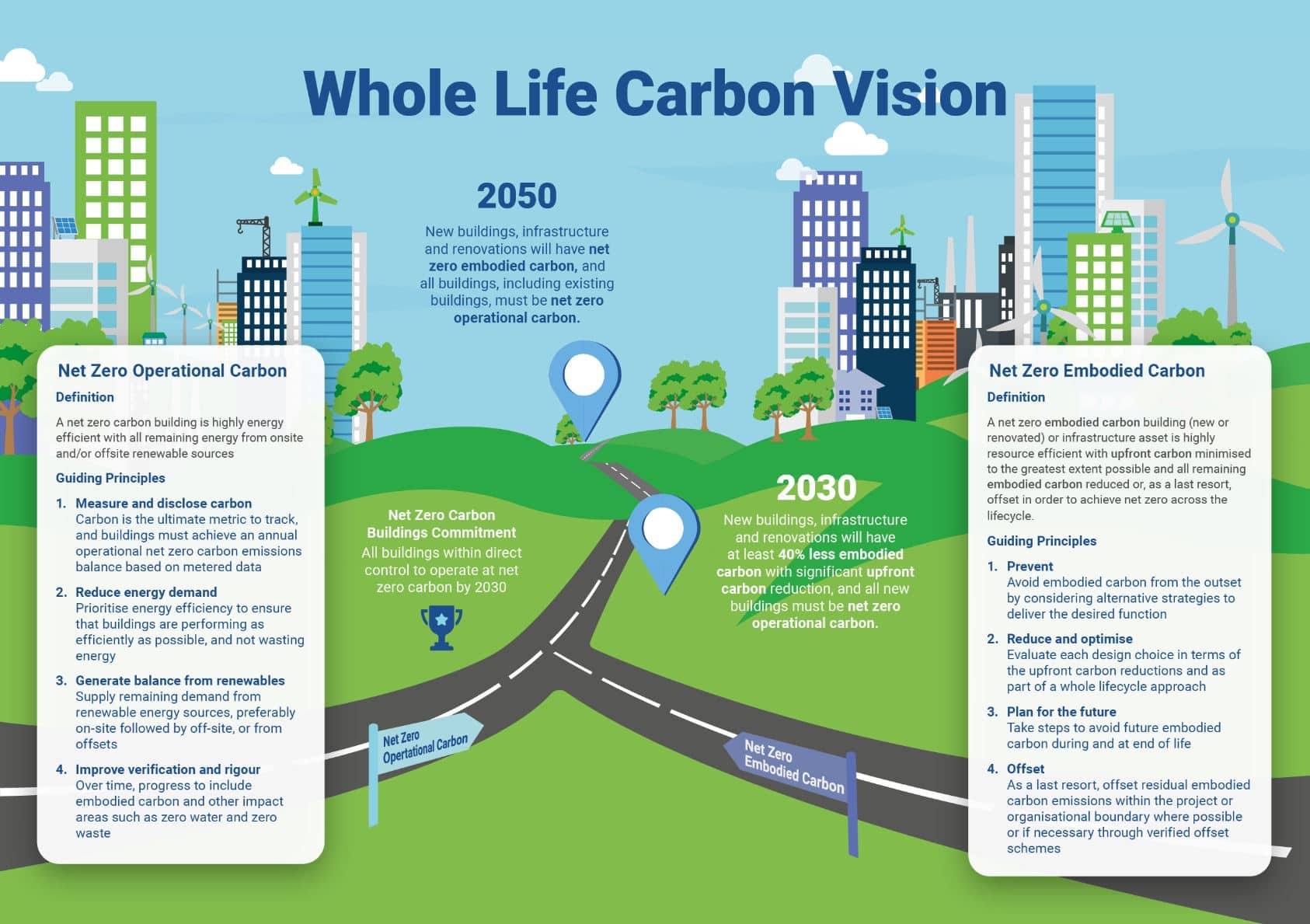 net-zero carbon vision