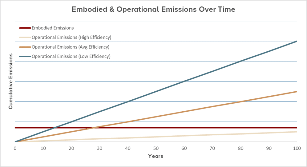 Embodied Carbon vs Operational Carbon